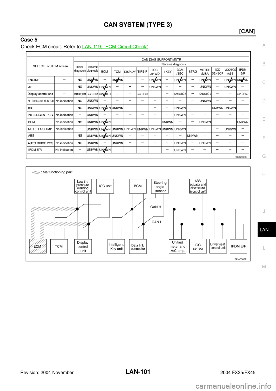 INFINITI FX35 2004  Service Manual CAN SYSTEM (TYPE 3)
LAN-101
[CAN]
C
D
E
F
G
H
I
J
L
MA
B
LAN
Revision: 2004 November 2004 FX35/FX45
Case 5
Check ECM circuit. Refer to LAN-119, "ECM Circuit Check" .
PKIA7968E
SKIA6588E 