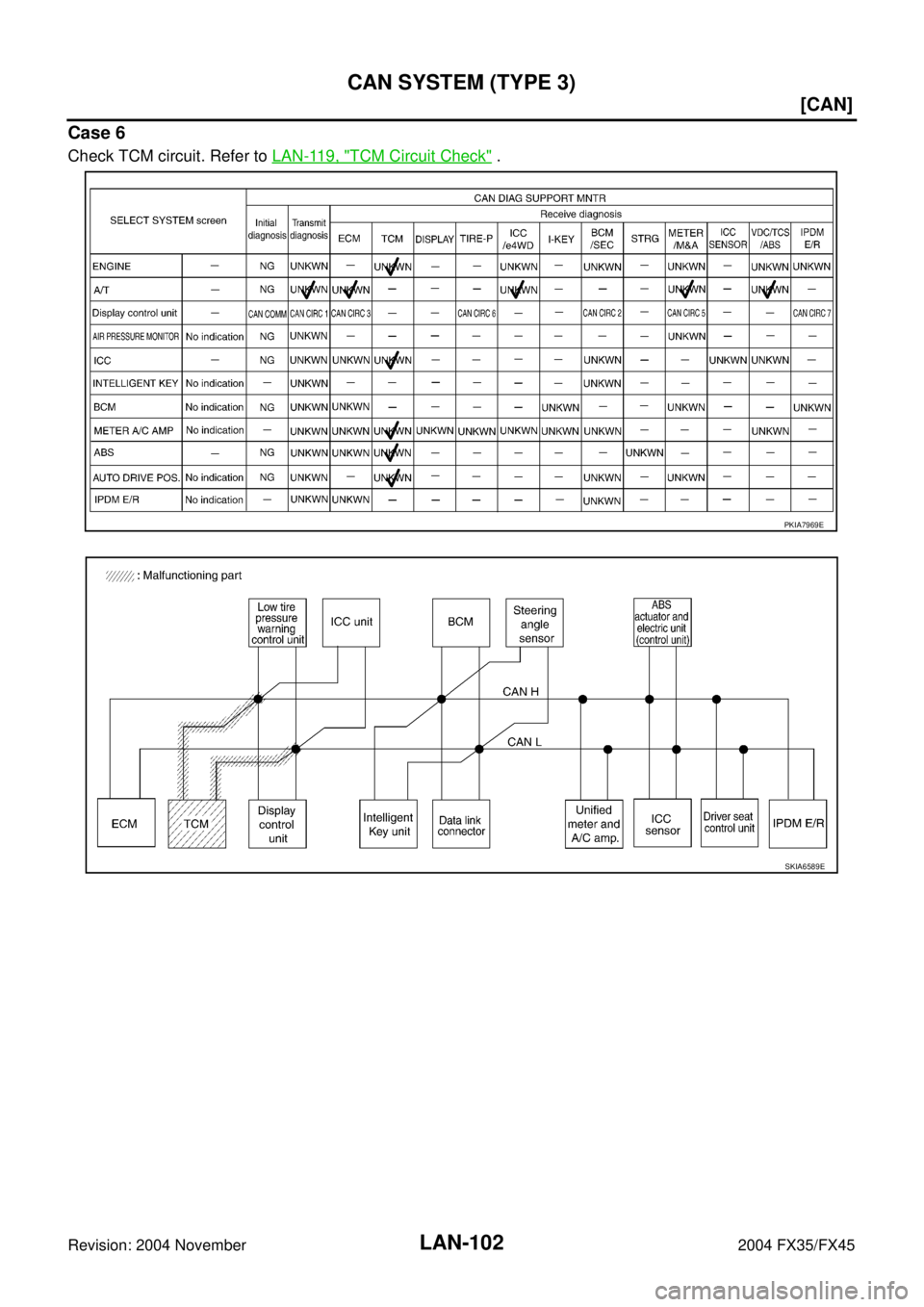 INFINITI FX35 2004  Service Manual LAN-102
[CAN]
CAN SYSTEM (TYPE 3)
Revision: 2004 November 2004 FX35/FX45
Case 6
Check TCM circuit. Refer to LAN-119, "TCM Circuit Check" .
PKIA7969E
SKIA6589E 