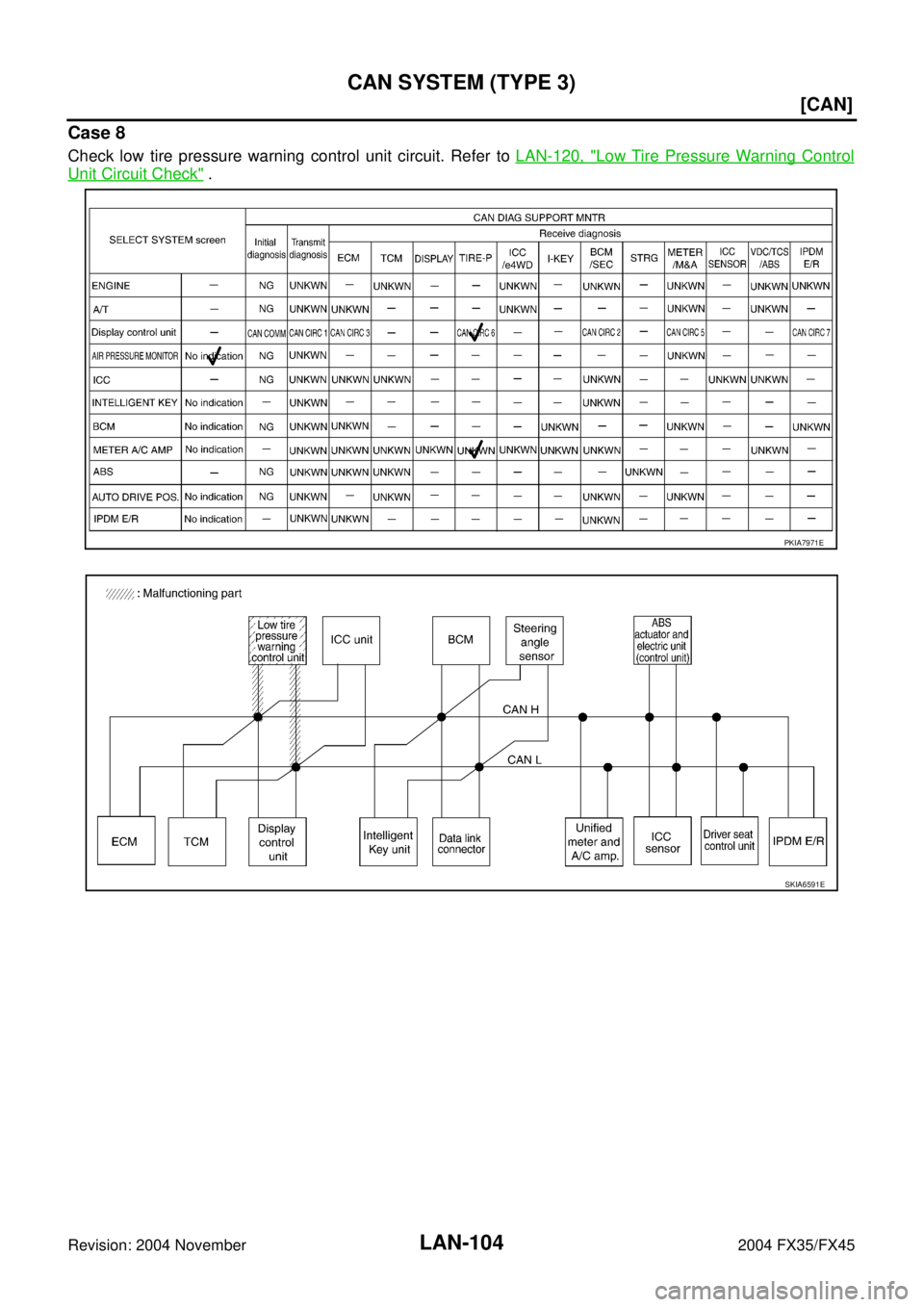 INFINITI FX35 2004  Service Manual LAN-104
[CAN]
CAN SYSTEM (TYPE 3)
Revision: 2004 November 2004 FX35/FX45
Case 8
Check low tire pressure warning control unit circuit. Refer to LAN-120, "Low Tire Pressure Warning Control
Unit Circuit 