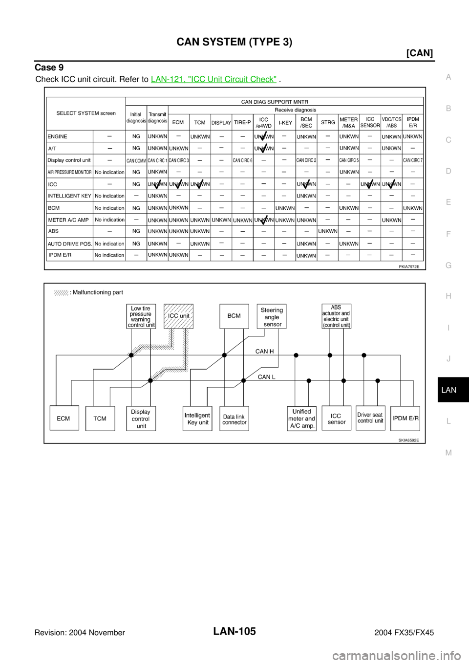 INFINITI FX35 2004  Service Manual CAN SYSTEM (TYPE 3)
LAN-105
[CAN]
C
D
E
F
G
H
I
J
L
MA
B
LAN
Revision: 2004 November 2004 FX35/FX45
Case 9
Check ICC unit circuit. Refer to LAN-121, "ICC Unit Circuit Check" .
PKIA7972E
SKIA6592E 