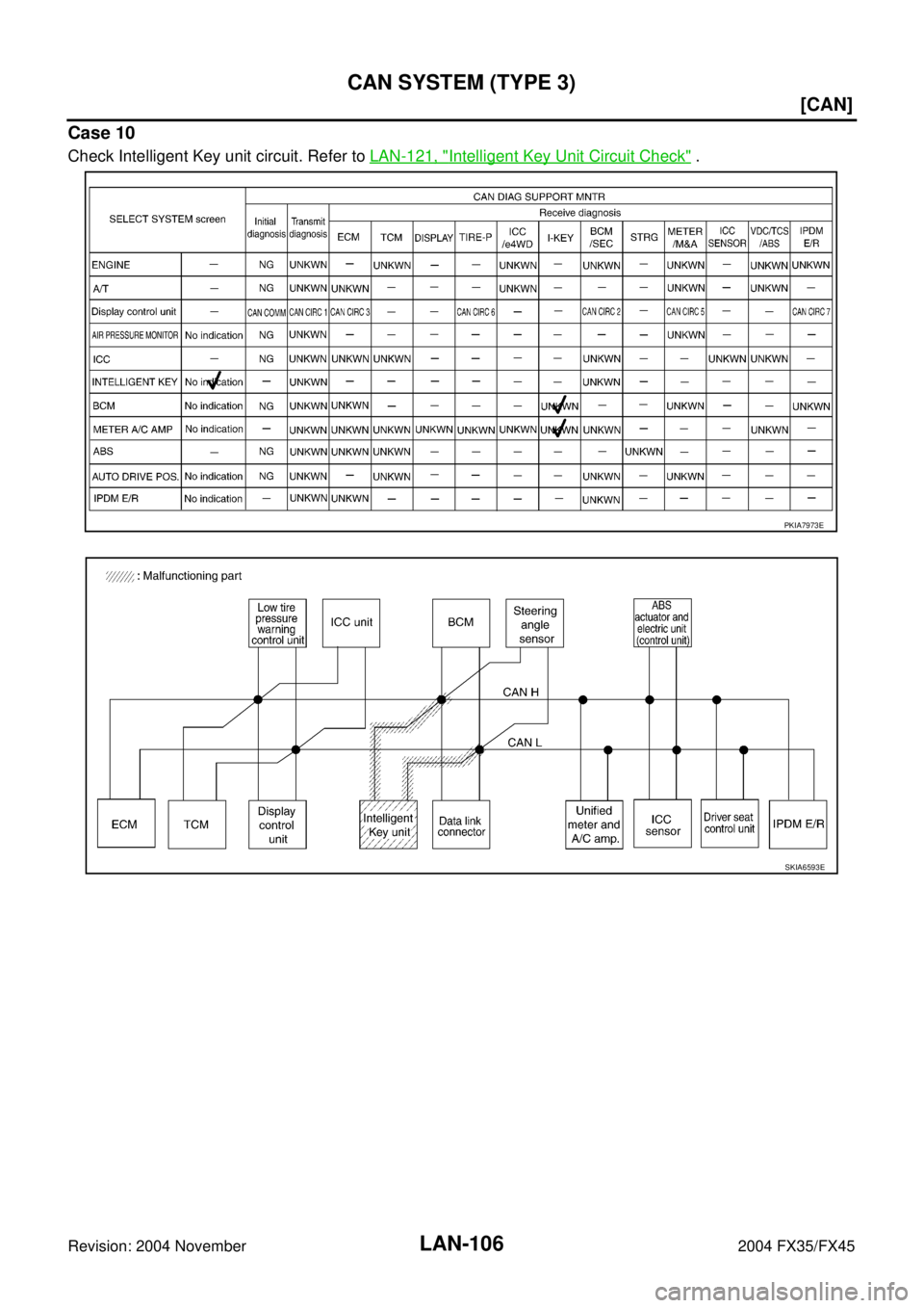 INFINITI FX35 2004  Service Manual LAN-106
[CAN]
CAN SYSTEM (TYPE 3)
Revision: 2004 November 2004 FX35/FX45
Case 10
Check Intelligent Key unit circuit. Refer to LAN-121, "Intelligent Key Unit Circuit Check" .
PKIA7973E
SKIA6593E 