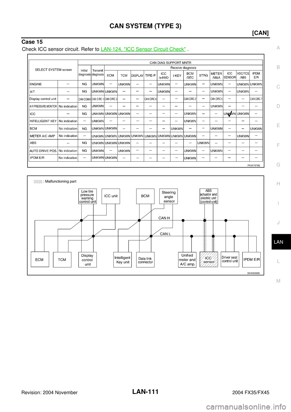 INFINITI FX35 2004  Service Manual CAN SYSTEM (TYPE 3)
LAN-111
[CAN]
C
D
E
F
G
H
I
J
L
MA
B
LAN
Revision: 2004 November 2004 FX35/FX45
Case 15
Check ICC sensor circuit. Refer to LAN-124, "ICC Sensor Circuit Check" .
PKIA7978E
SKIA6598E