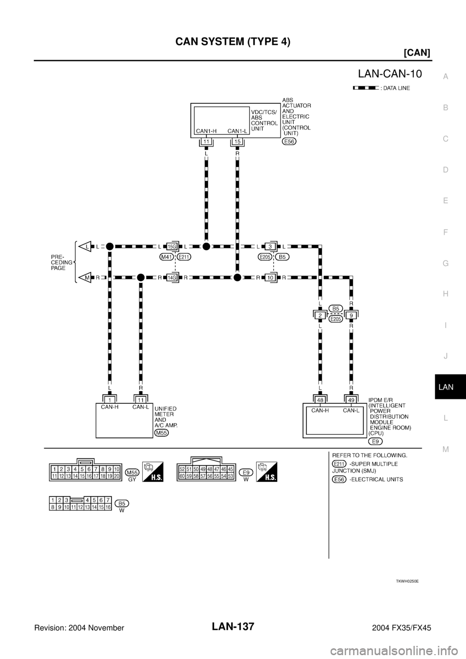 INFINITI FX35 2004  Service Manual CAN SYSTEM (TYPE 4)
LAN-137
[CAN]
C
D
E
F
G
H
I
J
L
MA
B
LAN
Revision: 2004 November 2004 FX35/FX45
TKWH0250E 