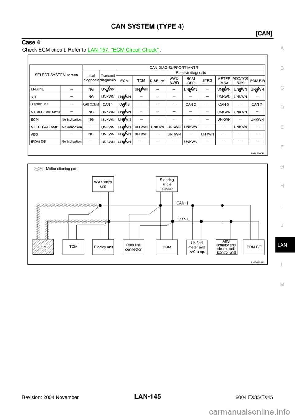 INFINITI FX35 2004  Service Manual CAN SYSTEM (TYPE 4)
LAN-145
[CAN]
C
D
E
F
G
H
I
J
L
MA
B
LAN
Revision: 2004 November 2004 FX35/FX45
Case 4
Check ECM circuit. Refer to LAN-157, "ECM Circuit Check" .
PKIA7990E
SKIA6605E 