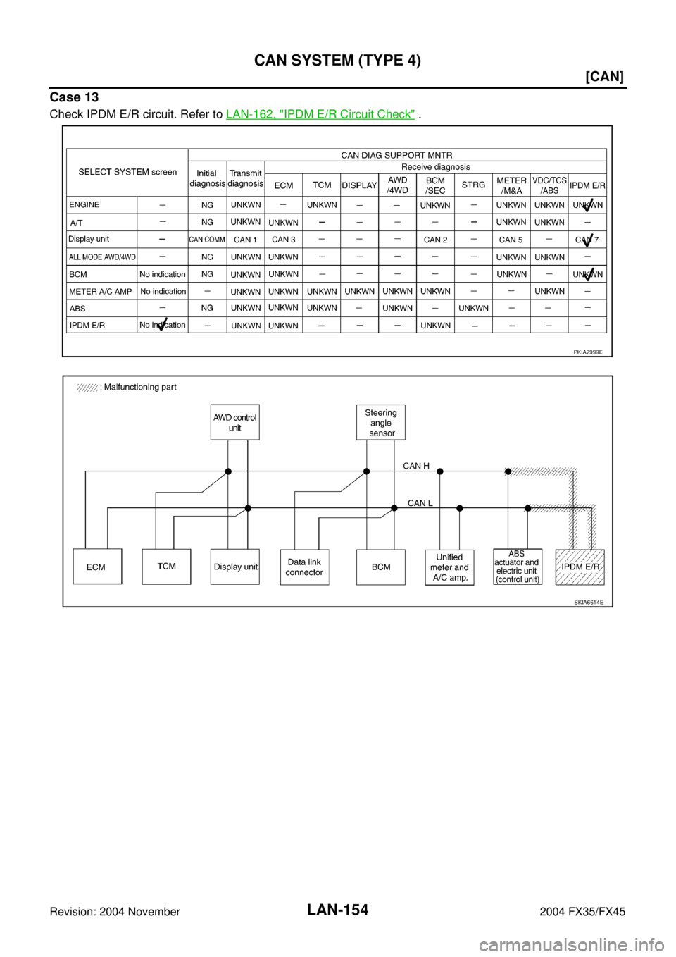 INFINITI FX35 2004  Service Manual LAN-154
[CAN]
CAN SYSTEM (TYPE 4)
Revision: 2004 November 2004 FX35/FX45
Case 13
Check IPDM E/R circuit. Refer to LAN-162, "IPDM E/R Circuit Check" .
PKIA7999E
SKIA6614E 
