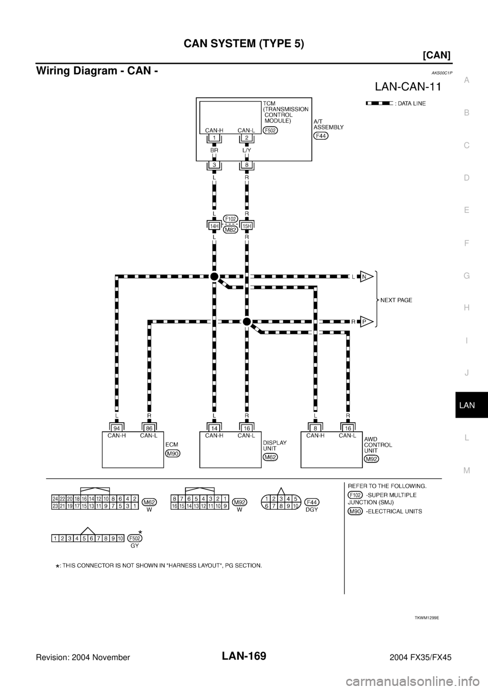 INFINITI FX35 2004  Service Manual CAN SYSTEM (TYPE 5)
LAN-169
[CAN]
C
D
E
F
G
H
I
J
L
MA
B
LAN
Revision: 2004 November 2004 FX35/FX45
Wiring Diagram - CAN -AKS00C1P
TKWM1299E 