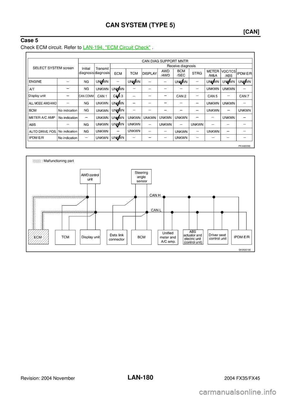 INFINITI FX35 2004  Service Manual LAN-180
[CAN]
CAN SYSTEM (TYPE 5)
Revision: 2004 November 2004 FX35/FX45
Case 5
Check ECM circuit. Refer to LAN-194, "ECM Circuit Check" .
PKIA8009E
SKIA6619E 