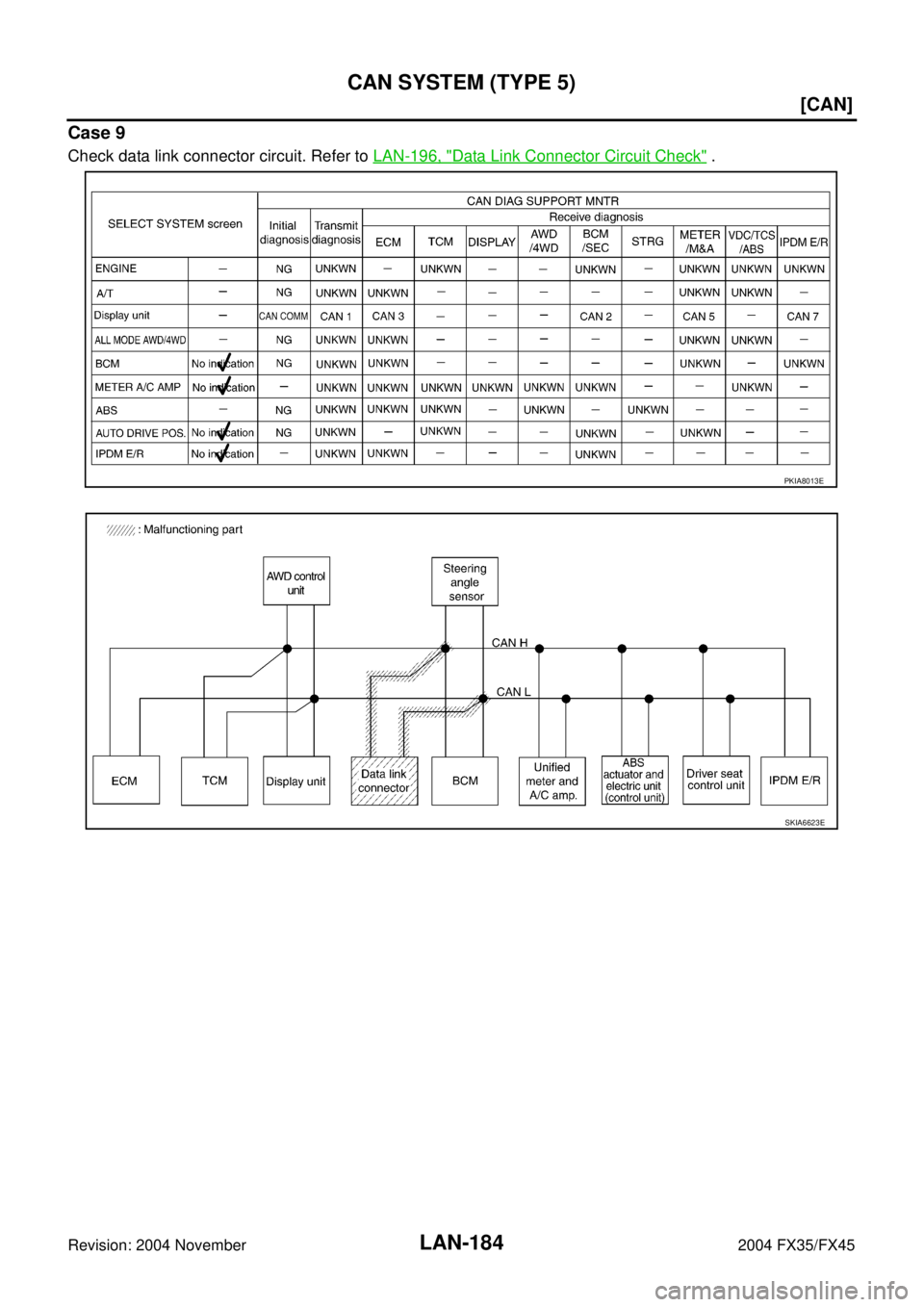 INFINITI FX35 2004  Service Manual LAN-184
[CAN]
CAN SYSTEM (TYPE 5)
Revision: 2004 November 2004 FX35/FX45
Case 9
Check data link connector circuit. Refer to LAN-196, "Data Link Connector Circuit Check" .
PKIA8013E
SKIA6623E 