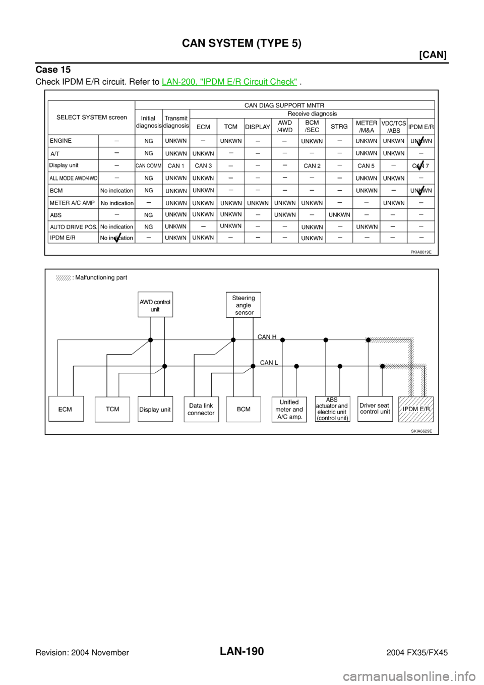 INFINITI FX35 2004  Service Manual LAN-190
[CAN]
CAN SYSTEM (TYPE 5)
Revision: 2004 November 2004 FX35/FX45
Case 15
Check IPDM E/R circuit. Refer to LAN-200, "IPDM E/R Circuit Check" .
PKIA8019E
SKIA6629E 