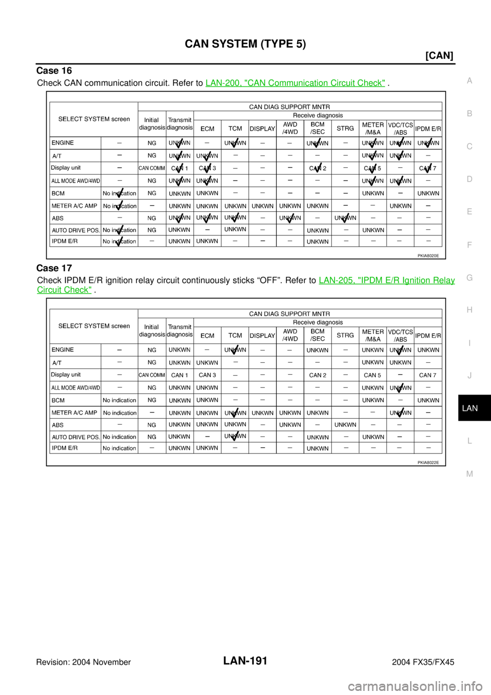 INFINITI FX35 2004  Service Manual CAN SYSTEM (TYPE 5)
LAN-191
[CAN]
C
D
E
F
G
H
I
J
L
MA
B
LAN
Revision: 2004 November 2004 FX35/FX45
Case 16
Check CAN communication circuit. Refer to LAN-200, "CAN Communication Circuit Check" .
Case 