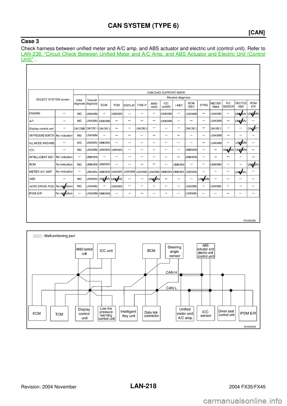 INFINITI FX35 2004  Service Manual LAN-218
[CAN]
CAN SYSTEM (TYPE 6)
Revision: 2004 November 2004 FX35/FX45
Case 3
Check harness between unified meter and A/C amp. and ABS actuator and electric unit (control unit). Refer to
LAN-238, "
