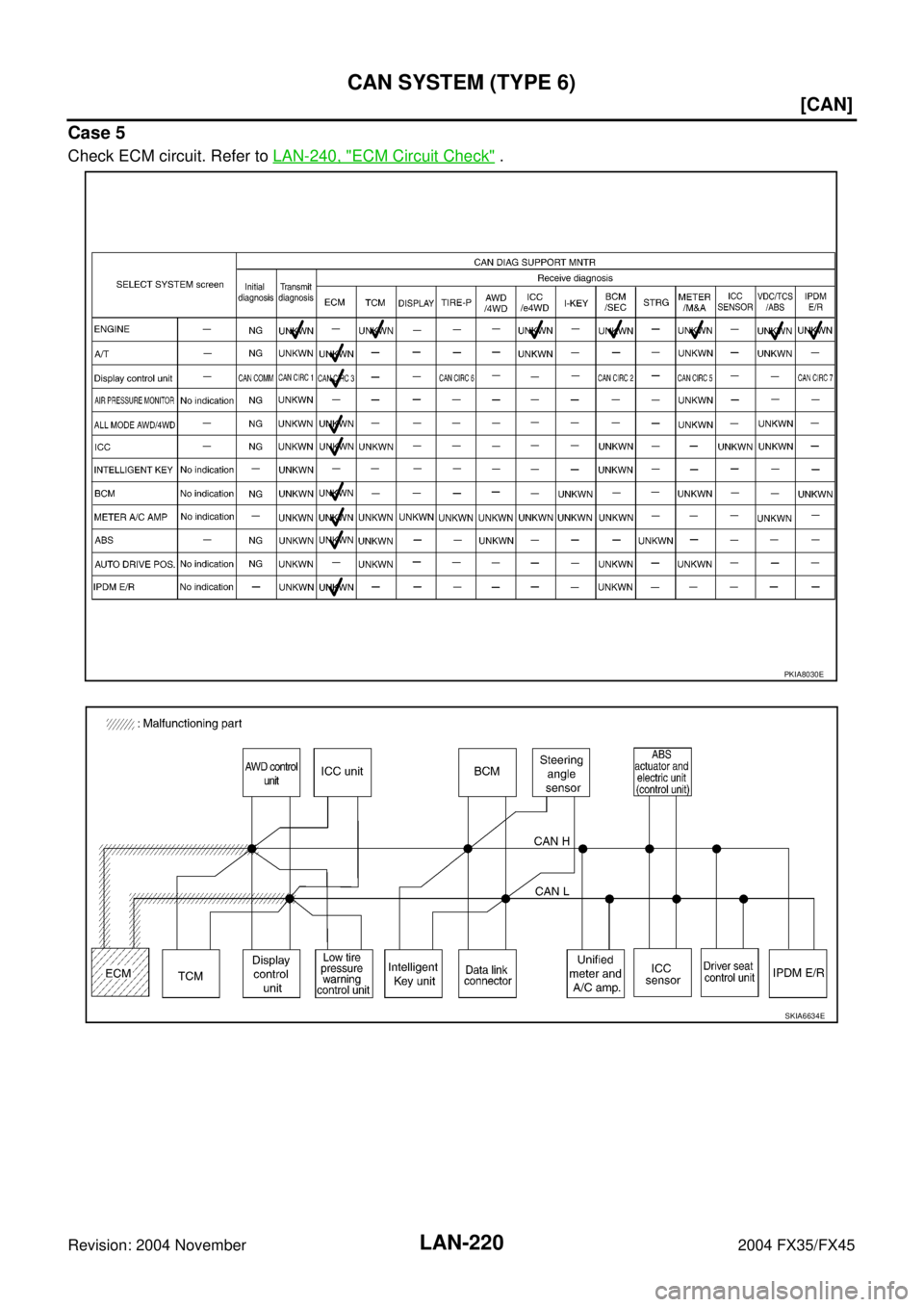 INFINITI FX35 2004  Service Manual LAN-220
[CAN]
CAN SYSTEM (TYPE 6)
Revision: 2004 November 2004 FX35/FX45
Case 5
Check ECM circuit. Refer to LAN-240, "ECM Circuit Check" .
PKIA8030E
SKIA6634E 