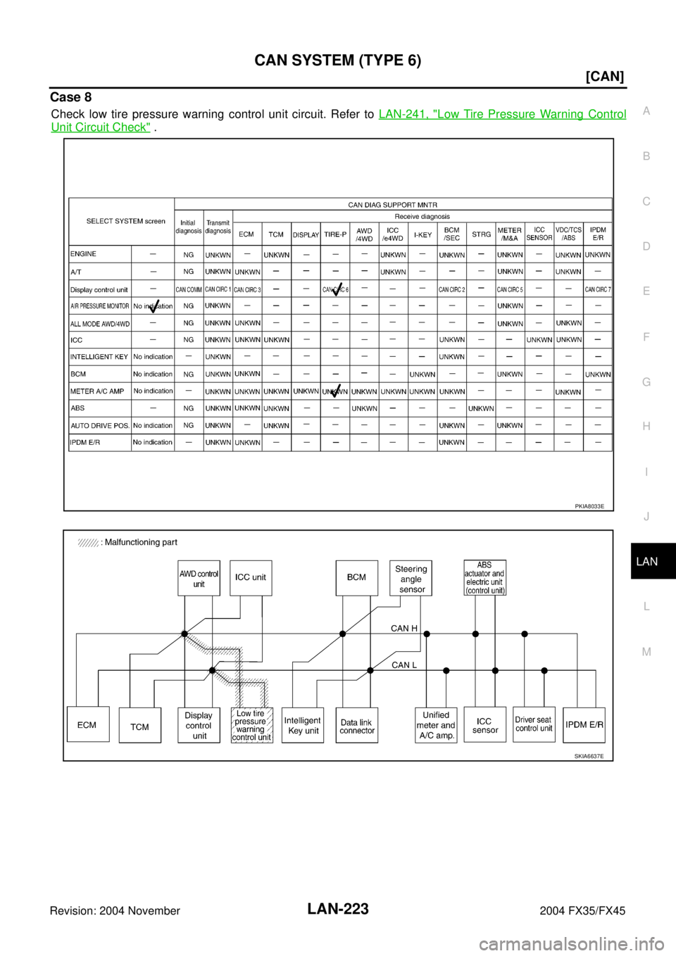INFINITI FX35 2004  Service Manual CAN SYSTEM (TYPE 6)
LAN-223
[CAN]
C
D
E
F
G
H
I
J
L
MA
B
LAN
Revision: 2004 November 2004 FX35/FX45
Case 8
Check low tire pressure warning control unit circuit. Refer to LAN-241, "Low Tire Pressure Wa