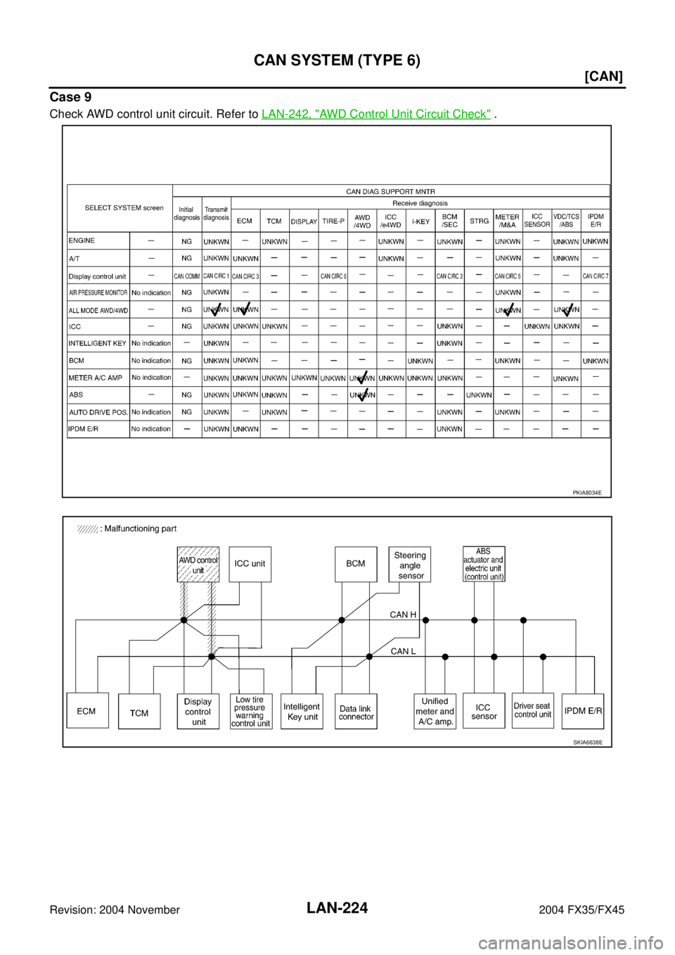 INFINITI FX35 2004  Service Manual LAN-224
[CAN]
CAN SYSTEM (TYPE 6)
Revision: 2004 November 2004 FX35/FX45
Case 9
Check AWD control unit circuit. Refer to LAN-242, "AWD Control Unit Circuit Check" .
PKIA8034E
SKIA6638E 