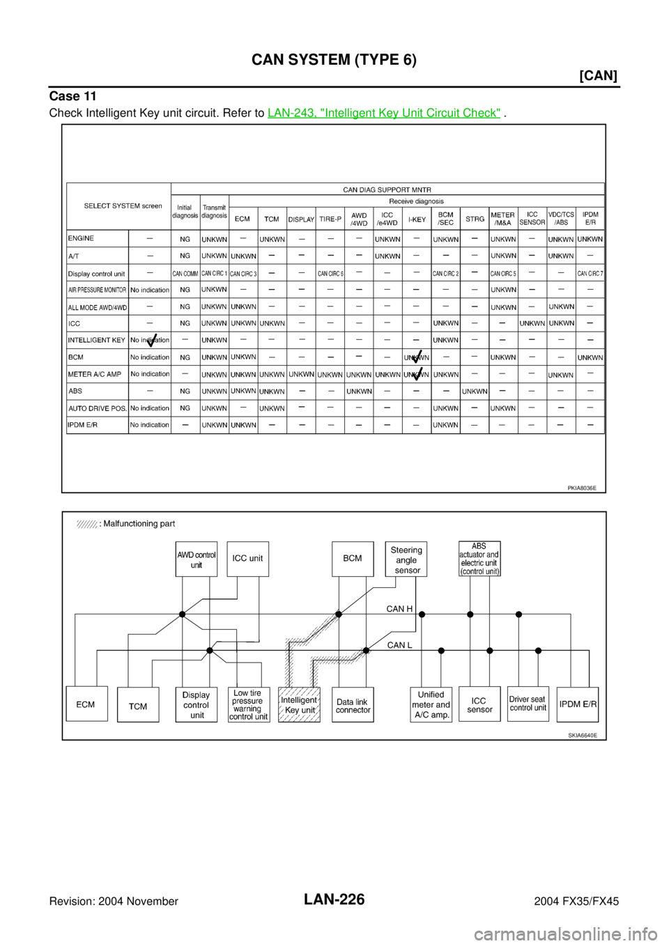 INFINITI FX35 2004  Service Manual LAN-226
[CAN]
CAN SYSTEM (TYPE 6)
Revision: 2004 November 2004 FX35/FX45
Case 11
Check Intelligent Key unit circuit. Refer to LAN-243, "Intelligent Key Unit Circuit Check" .
PKIA8036E
SKIA6640E 