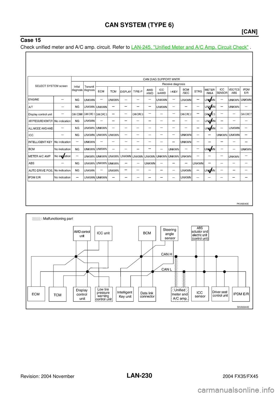INFINITI FX35 2004  Service Manual LAN-230
[CAN]
CAN SYSTEM (TYPE 6)
Revision: 2004 November 2004 FX35/FX45
Case 15
Check unified meter and A/C amp. circuit. Refer to LAN-245, "Unified Meter and A/C Amp. Circuit Check" .
PKIA8040E
SKIA