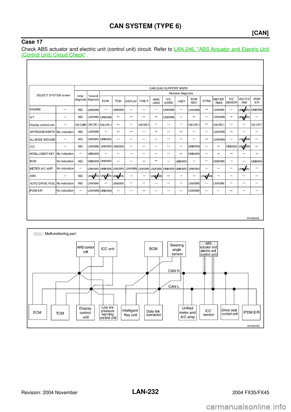 INFINITI FX35 2004  Service Manual LAN-232
[CAN]
CAN SYSTEM (TYPE 6)
Revision: 2004 November 2004 FX35/FX45
Case 17
Check ABS actuator and electric unit (control unit) circuit. Refer to LAN-246, "ABS Actuator and Electric Unit
(Control