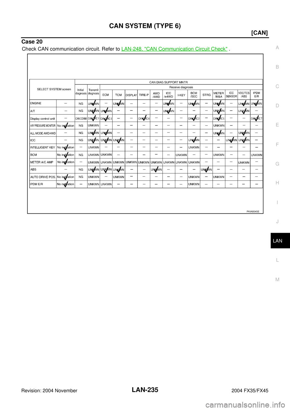 INFINITI FX35 2004  Service Manual CAN SYSTEM (TYPE 6)
LAN-235
[CAN]
C
D
E
F
G
H
I
J
L
MA
B
LAN
Revision: 2004 November 2004 FX35/FX45
Case 20
Check CAN communication circuit. Refer to LAN-248, "CAN Communication Circuit Check" .
PKIA8