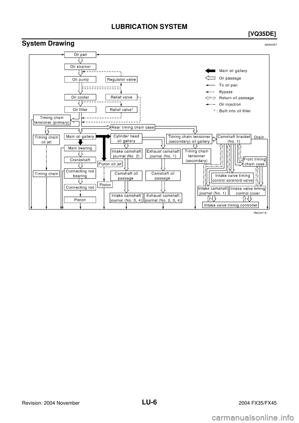 INFINITI FX35 2004  Service Manual LU-6
[VQ35DE]
LUBRICATION SYSTEM
Revision: 2004 November 2004 FX35/FX45
System DrawingABS004ST
PBIC2071E 