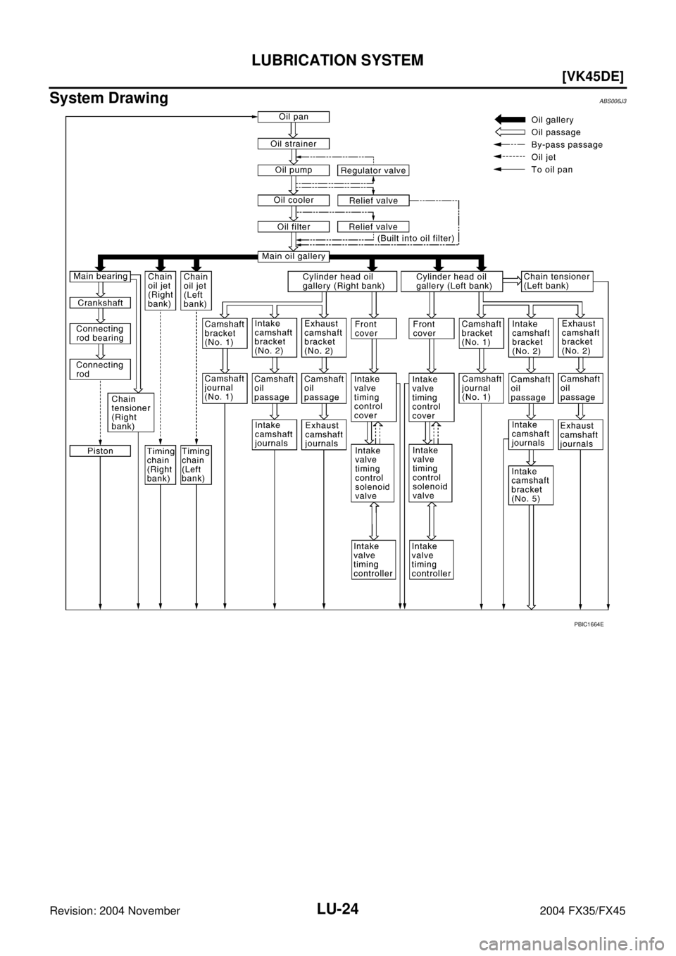INFINITI FX35 2004  Service Manual LU-24
[VK45DE]
LUBRICATION SYSTEM
Revision: 2004 November 2004 FX35/FX45
System DrawingABS006J3
PBIC1664E 