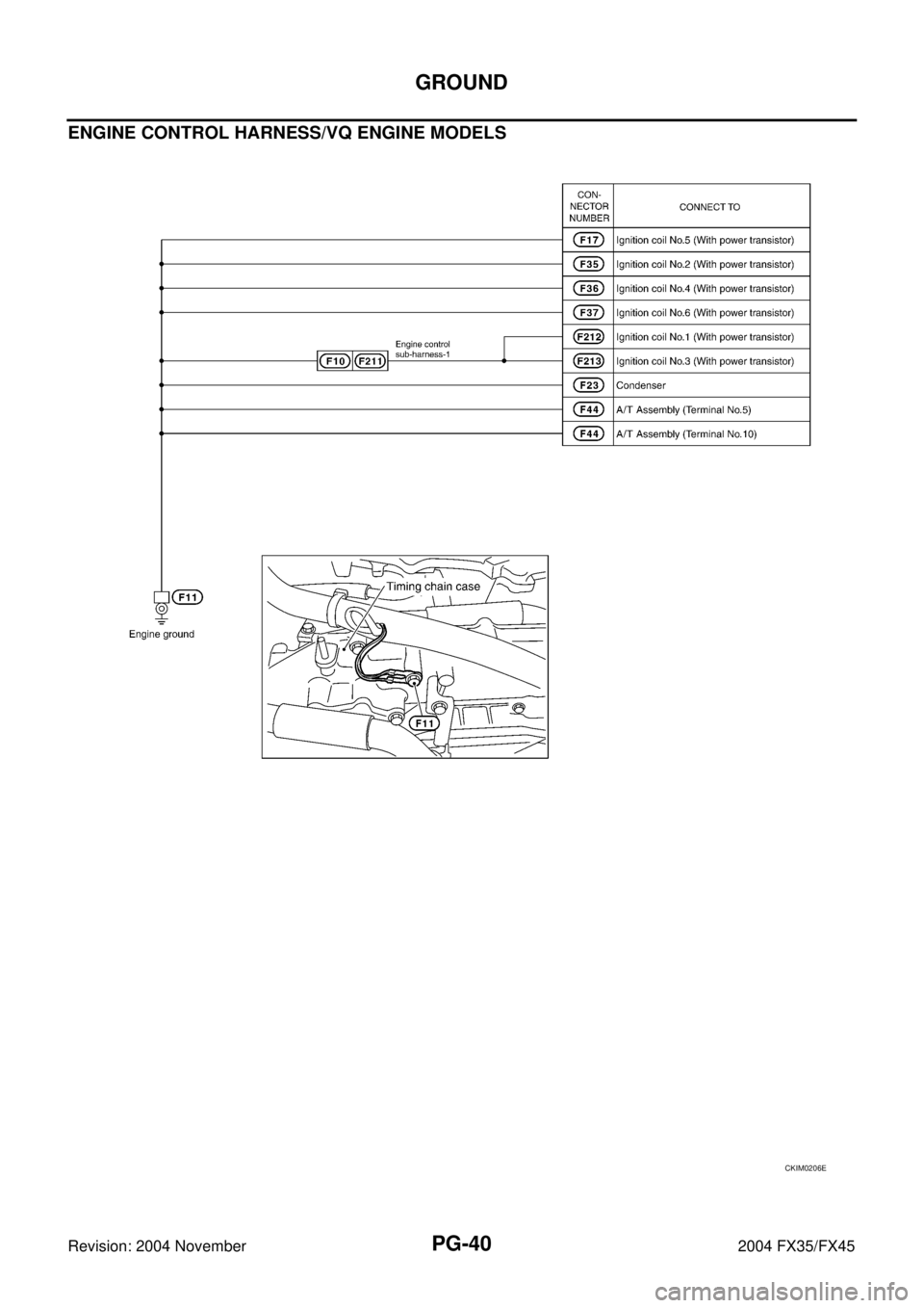 INFINITI FX35 2004  Service Manual PG-40
GROUND
Revision: 2004 November 2004 FX35/FX45
ENGINE CONTROL HARNESS/VQ ENGINE MODELS
CKIM0206E 
