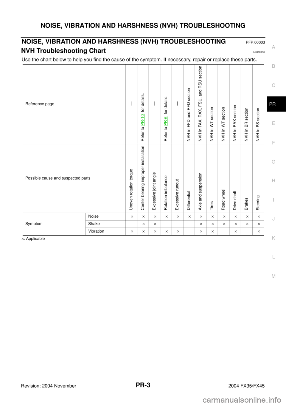 INFINITI FX35 2004  Service Manual NOISE, VIBRATION AND HARSHNESS (NVH) TROUBLESHOOTING
PR-3
C
E
F
G
H
I
J
K
L
MA
B
PR
Revision: 2004 November 2004 FX35/FX45
NOISE, VIBRATION AND HARSHNESS (NVH) TROUBLESHOOTINGPFP:00003
NVH Troubleshoo