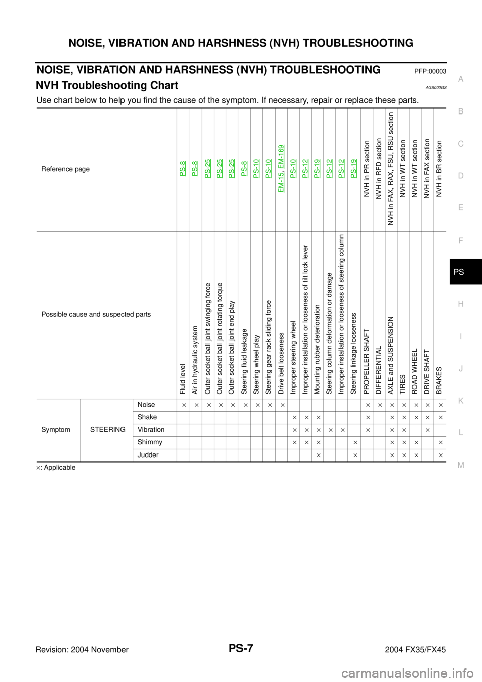 INFINITI FX35 2004  Service Manual NOISE, VIBRATION AND HARSHNESS (NVH) TROUBLESHOOTING
PS-7
C
D
E
F
H
I
J
K
L
MA
B
PS
Revision: 2004 November 2004 FX35/FX45
NOISE, VIBRATION AND HARSHNESS (NVH) TROUBLESHOOTINGPFP:00003
NVH Troubleshoo