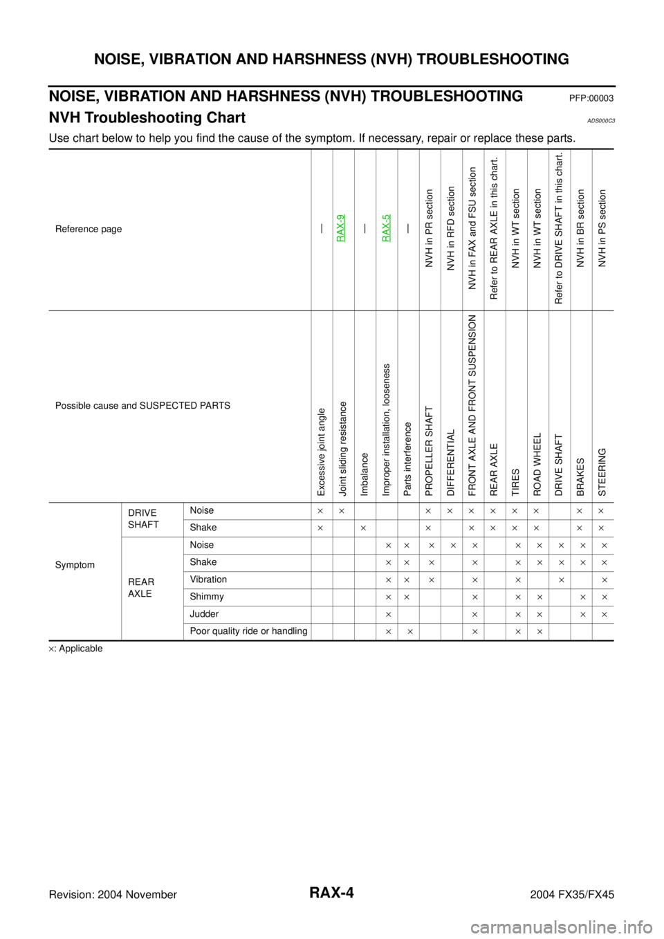 INFINITI FX35 2004  Service Manual RAX-4
NOISE, VIBRATION AND HARSHNESS (NVH) TROUBLESHOOTING
Revision: 2004 November 2004 FX35/FX45
NOISE, VIBRATION AND HARSHNESS (NVH) TROUBLESHOOTINGPFP:00003
NVH Troubleshooting ChartADS000C3
Use ch