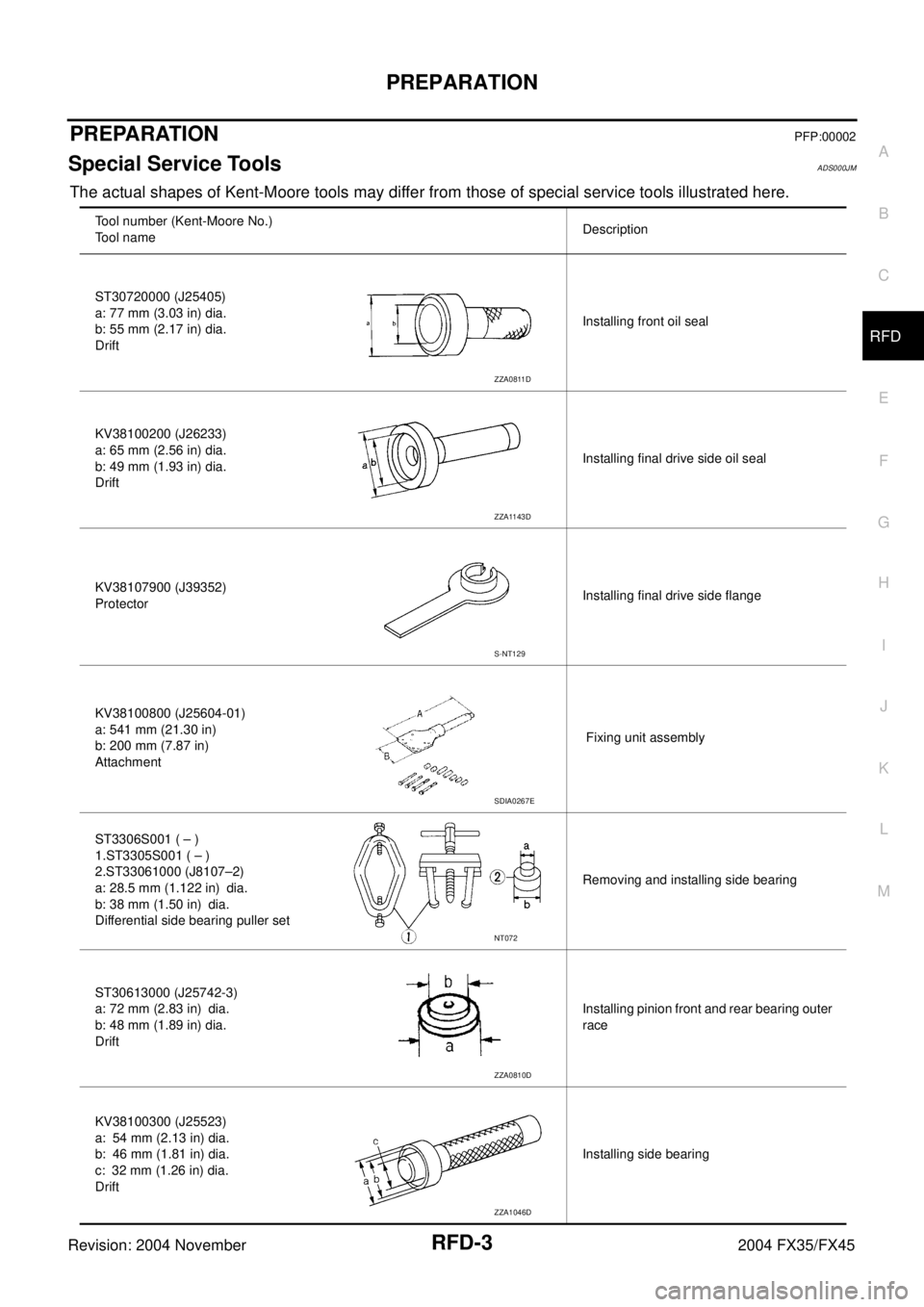 INFINITI FX35 2004 Service Manual PREPARATION
RFD-3
C
E
F
G
H
I
J
K
L
MA
B
RFD
Revision: 2004 November 2004 FX35/FX45
PREPARATIONPFP:00002
Special Service ToolsADS000JM
The actual shapes of Kent-Moore tools may differ from those of sp INFINITI FX35 2004 Service Manual PREPARATION
RFD-3
C
E
F
G
H
I
J
K
L
MA
B
RFD
Revision: 2004 November 2004 FX35/FX45
PREPARATIONPFP:00002
Special Service ToolsADS000JM
The actual shapes of Kent-Moore tools may differ from those of sp