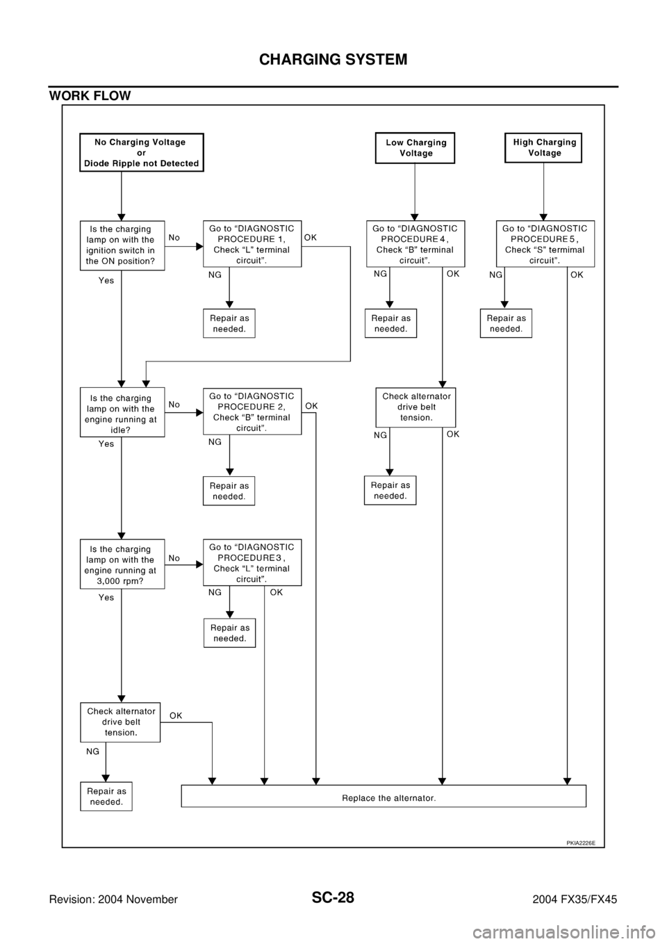 INFINITI FX35 2004  Service Manual SC-28
CHARGING SYSTEM
Revision: 2004 November 2004 FX35/FX45
WORK FLOW
PKIA2226E 