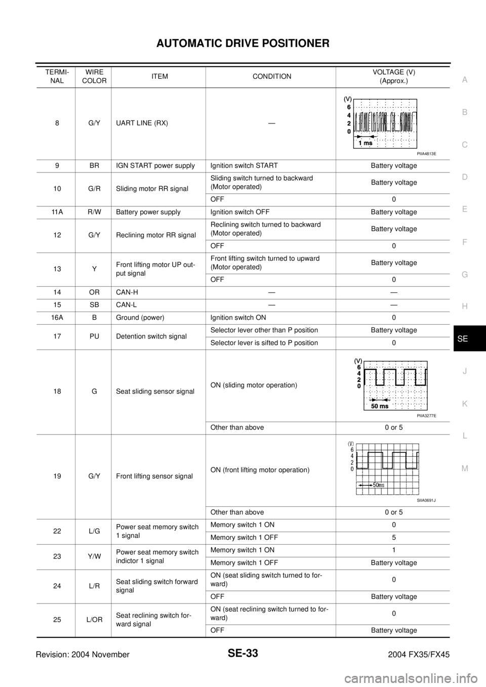 INFINITI FX35 2004  Service Manual AUTOMATIC DRIVE POSITIONER
SE-33
C
D
E
F
G
H
J
K
L
MA
B
SE
Revision: 2004 November 2004 FX35/FX45
8 G/Y UART LINE (RX) —
9 BR IGN START power supply Ignition switch START Battery voltage
10 G/R Slid