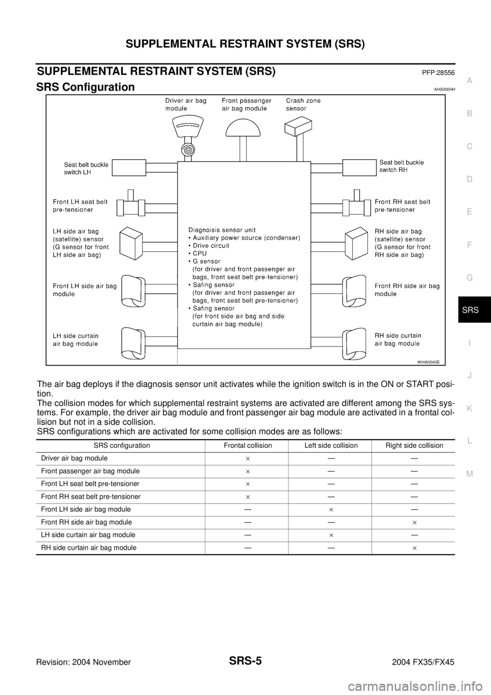 INFINITI FX35 2004  Service Manual SUPPLEMENTAL RESTRAINT SYSTEM (SRS)
SRS-5
C
D
E
F
G
I
J
K
L
MA
B
SRS
Revision: 2004 November 2004 FX35/FX45
SUPPLEMENTAL RESTRAINT SYSTEM (SRS)PFP:28556
SRS ConfigurationAHS000HH
The air bag deploys i