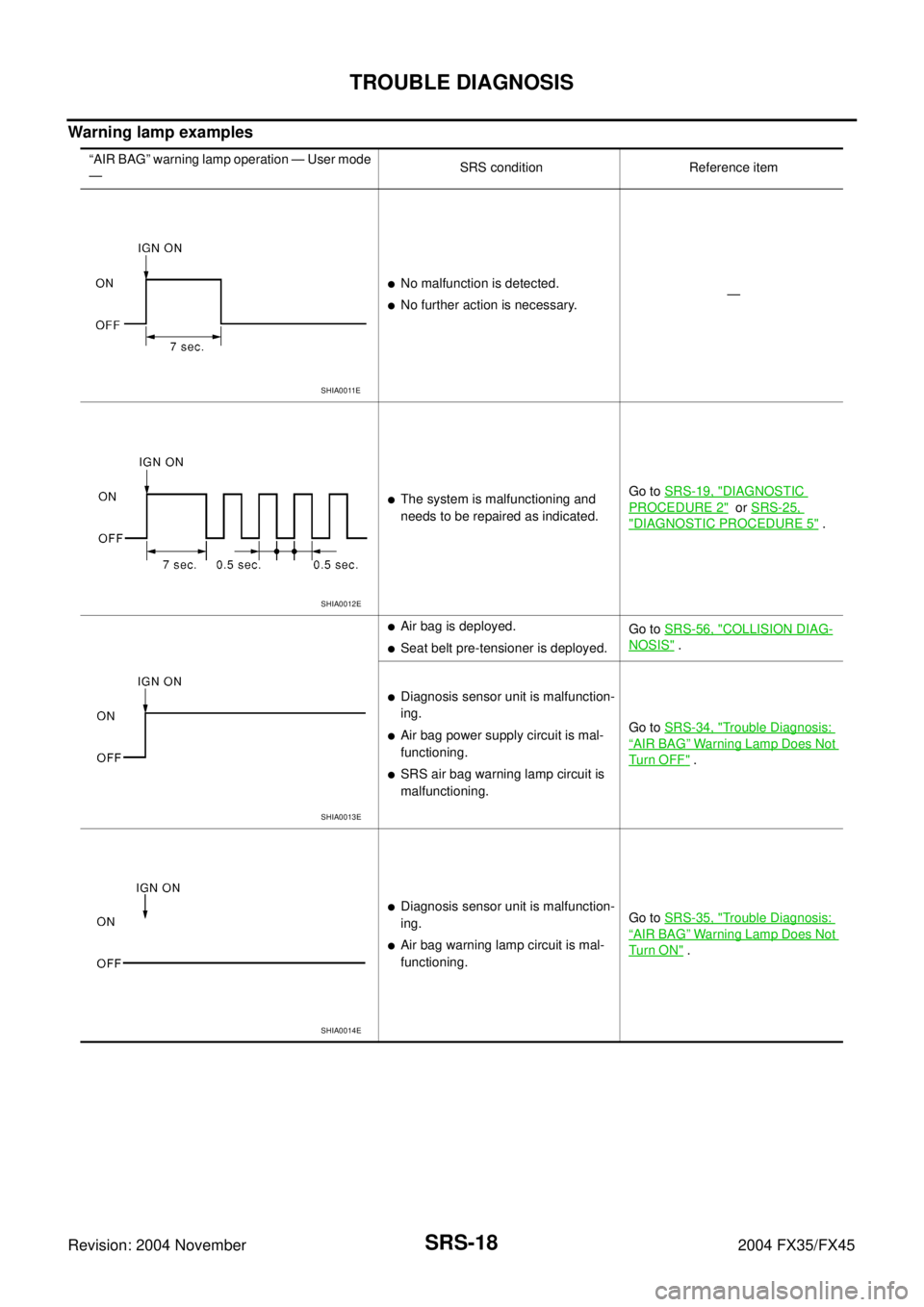 INFINITI FX35 2004  Service Manual SRS-18
TROUBLE DIAGNOSIS
Revision: 2004 November 2004 FX35/FX45
Warning lamp examples
“AIR BAG” warning lamp operation — User mode 
—SRS condition Reference item
No malfunction is detected.
