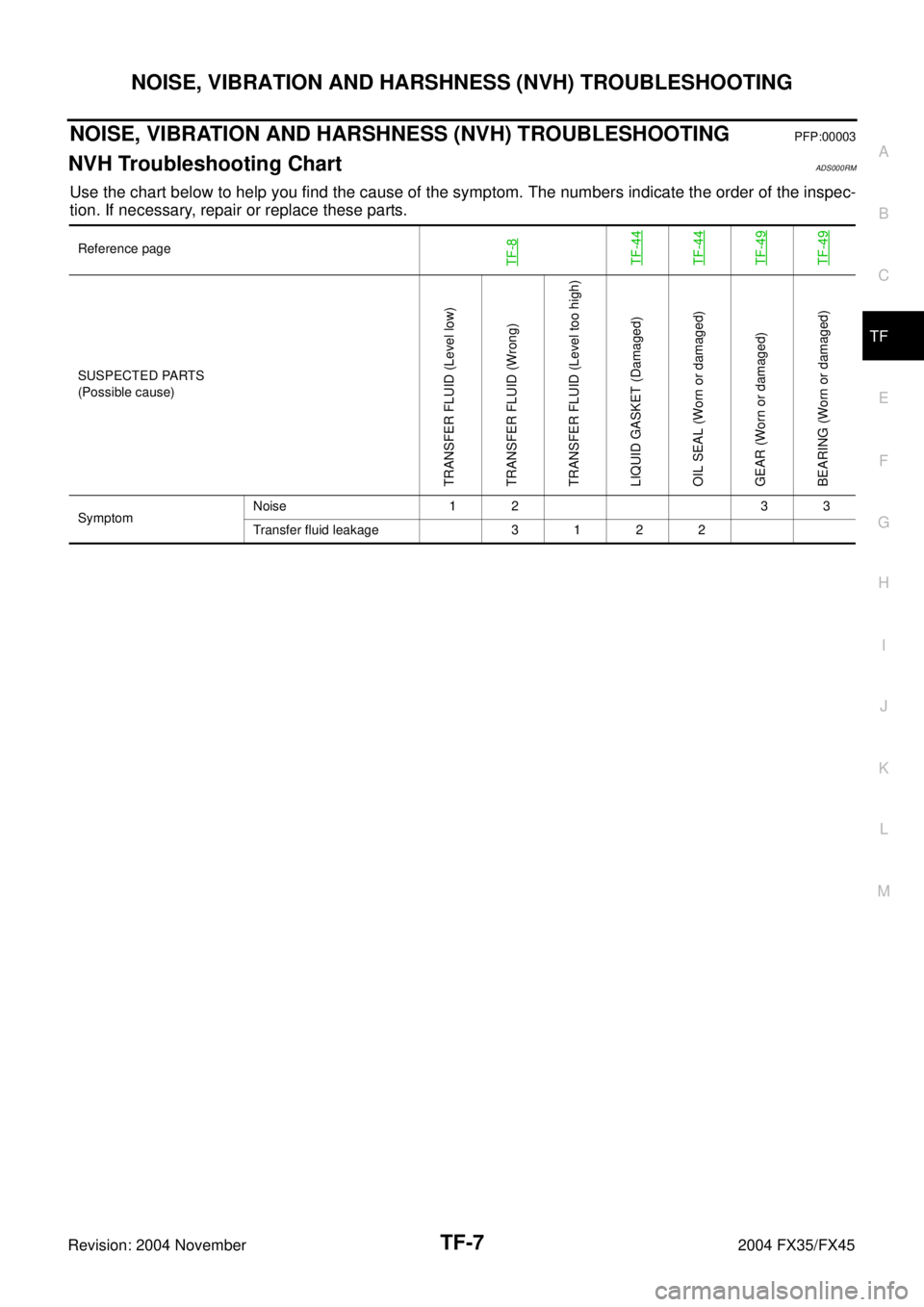 INFINITI FX35 2004  Service Manual NOISE, VIBRATION AND HARSHNESS (NVH) TROUBLESHOOTING
TF-7
C
E
F
G
H
I
J
K
L
MA
B
TF
Revision: 2004 November 2004 FX35/FX45
NOISE, VIBRATION AND HARSHNESS (NVH) TROUBLESHOOTINGPFP:00003
NVH Troubleshoo