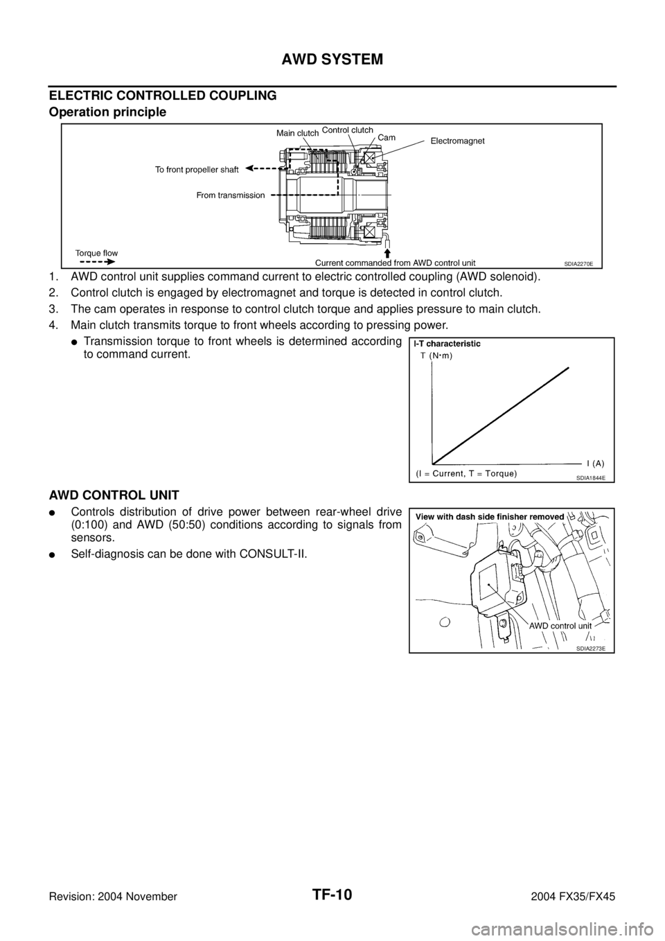 INFINITI FX35 2004  Service Manual TF-10
AWD SYSTEM
Revision: 2004 November 2004 FX35/FX45
ELECTRIC CONTROLLED COUPLING
Operation principle
1. AWD control unit supplies command current to electric controlled coupling (AWD solenoid).
2.