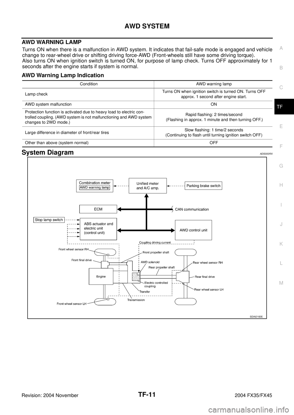 INFINITI FX35 2004  Service Manual AWD SYSTEM
TF-11
C
E
F
G
H
I
J
K
L
MA
B
TF
Revision: 2004 November 2004 FX35/FX45
AWD WARNING LAMP
Turns ON when there is a malfunction in AWD system. It indicates that fail-safe mode is engaged and v