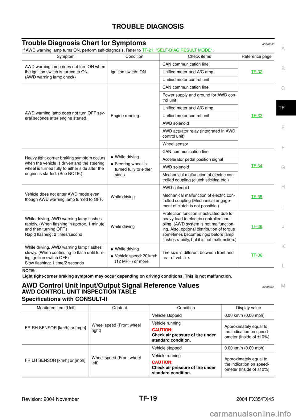 INFINITI FX35 2004  Service Manual TROUBLE DIAGNOSIS
TF-19
C
E
F
G
H
I
J
K
L
MA
B
TF
Revision: 2004 November 2004 FX35/FX45
Trouble Diagnosis Chart for SymptomsADS000S3
If AWD warning lamp turns ON, perform self-diagnosis. Refer to TF-
