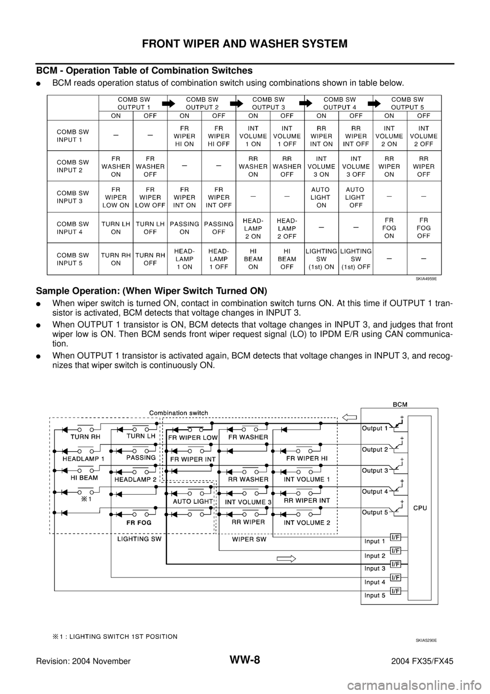 INFINITI FX35 2004  Service Manual WW-8
FRONT WIPER AND WASHER SYSTEM
Revision: 2004 November 2004 FX35/FX45
BCM - Operation Table of Combination Switches
BCM reads operation status of combination switch using combinations shown in ta