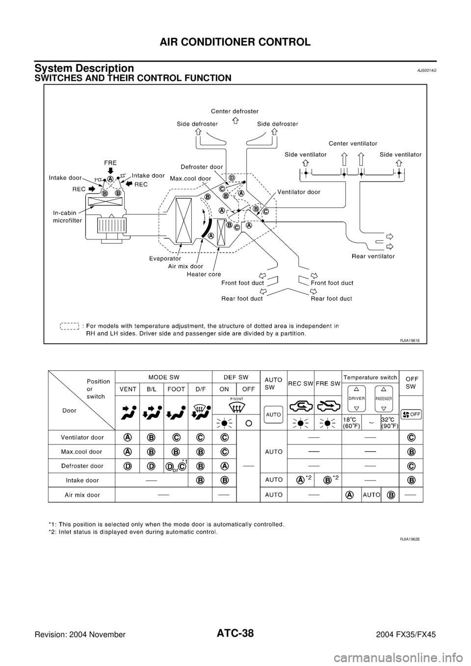 INFINITI FX35 2004  Service Manual ATC-38
AIR CONDITIONER CONTROL
Revision: 2004 November 2004 FX35/FX45
System DescriptionAJS0014G
SWITCHES AND THEIR CONTROL FUNCTION
RJIA1961E
RJIA1962E 
