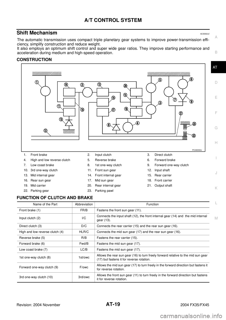 INFINITI FX35 2004  Service Manual A/T CONTROL SYSTEM
AT-19
D
E
F
G
H
I
J
K
L
MA
B
AT
Revision: 2004 November 2004 FX35/FX45
Shift MechanismACS002LE
The automatic transmission uses compact triple planetary gear systems to improve power