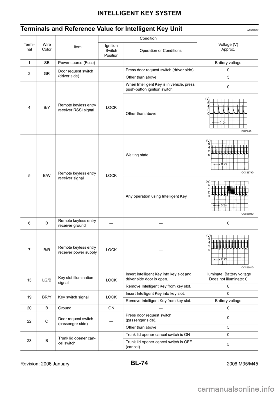 INFINITI M35 2006  Factory Service Manual BL-74
INTELLIGENT KEY SYSTEM
Revision: 2006 January2006 M35/M45
Terminals and Reference Value for Intelligent Key UnitNIS001XD
Te r m i -
nalWire 
ColorItemCondition
Voltage (V)
Approx. Ignition 
Swit