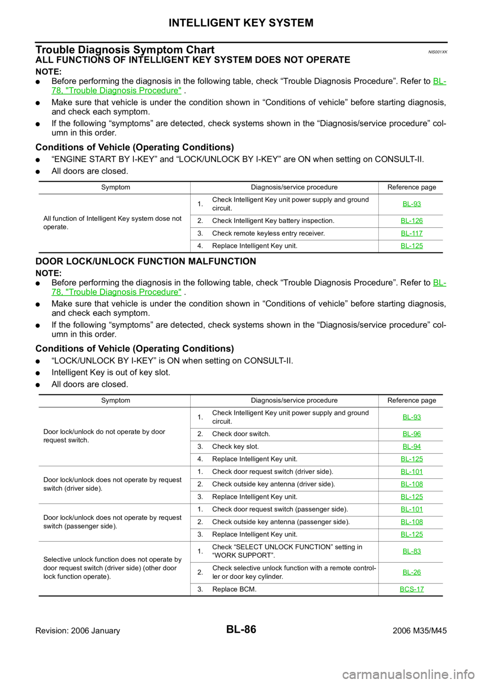 INFINITI M35 2006  Factory Service Manual BL-86
INTELLIGENT KEY SYSTEM
Revision: 2006 January2006 M35/M45
Trouble Diagnosis Symptom ChartNIS001XK
ALL FUNCTIONS OF INTELLIGENT KEY SYSTEM DOES NOT OPERATE
NOTE:
Before performing the diagnosis i