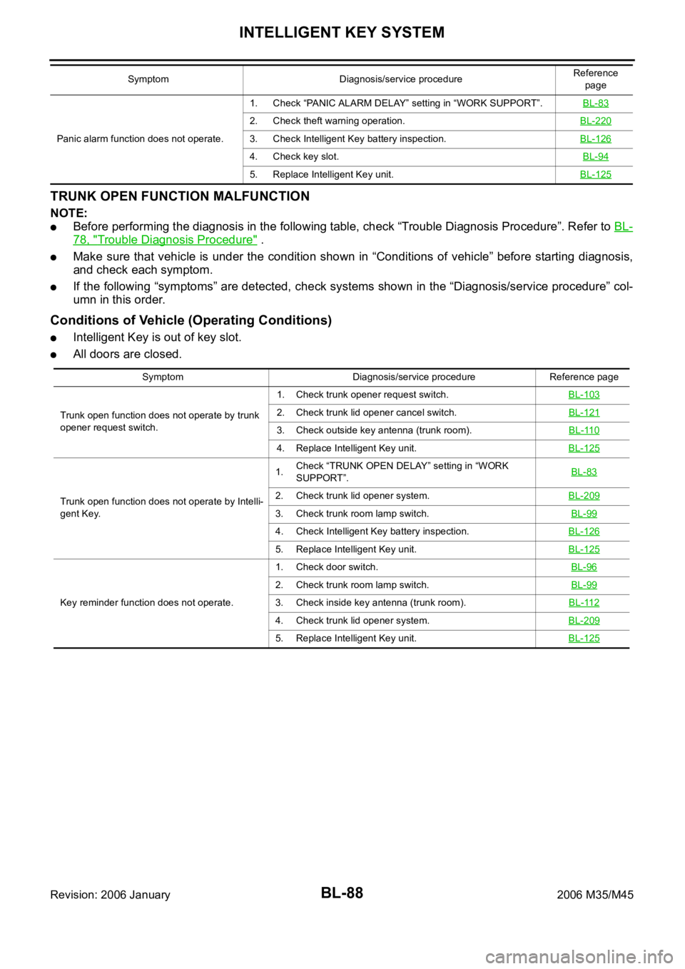 INFINITI M35 2006  Factory Service Manual BL-88
INTELLIGENT KEY SYSTEM
Revision: 2006 January2006 M35/M45
TRUNK OPEN FUNCTION MALFUNCTION
NOTE:
Before performing the diagnosis in the following table, check “Trouble Diagnosis Procedure”. R