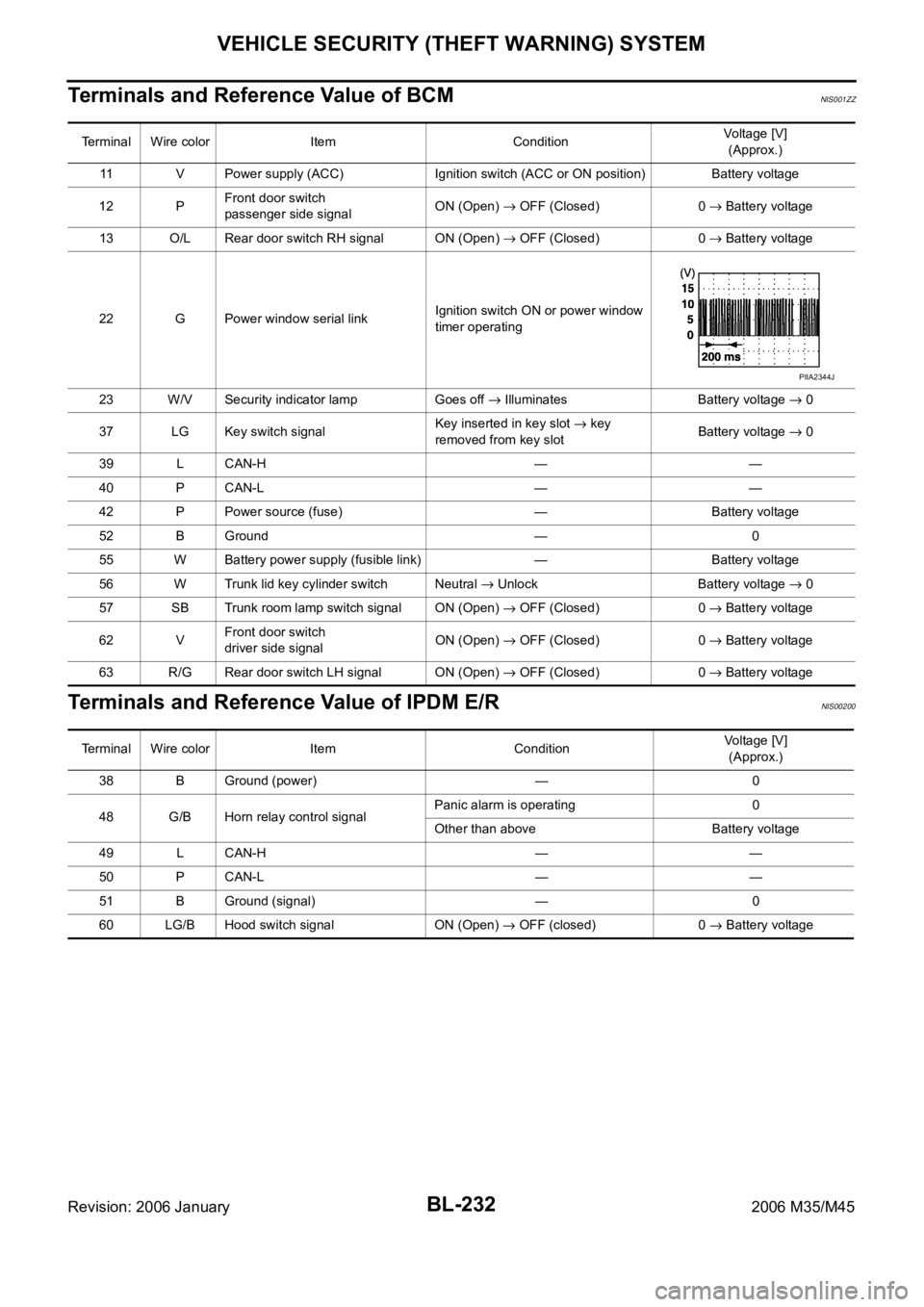 INFINITI M35 2006 Factory Service Manual BL-232
VEHICLE SECURITY (THEFT WARNING) SYSTEM
Revision: 2006 January2006 M35/M45
Terminals and Reference Value of BCMNIS001ZZ
Terminals and Reference Value of IPDM E/RNIS00200
Terminal Wire color It INFINITI M35 2006 Factory Service Manual BL-232
VEHICLE SECURITY (THEFT WARNING) SYSTEM
Revision: 2006 January2006 M35/M45
Terminals and Reference Value of BCMNIS001ZZ
Terminals and Reference Value of IPDM E/RNIS00200
Terminal Wire color It
