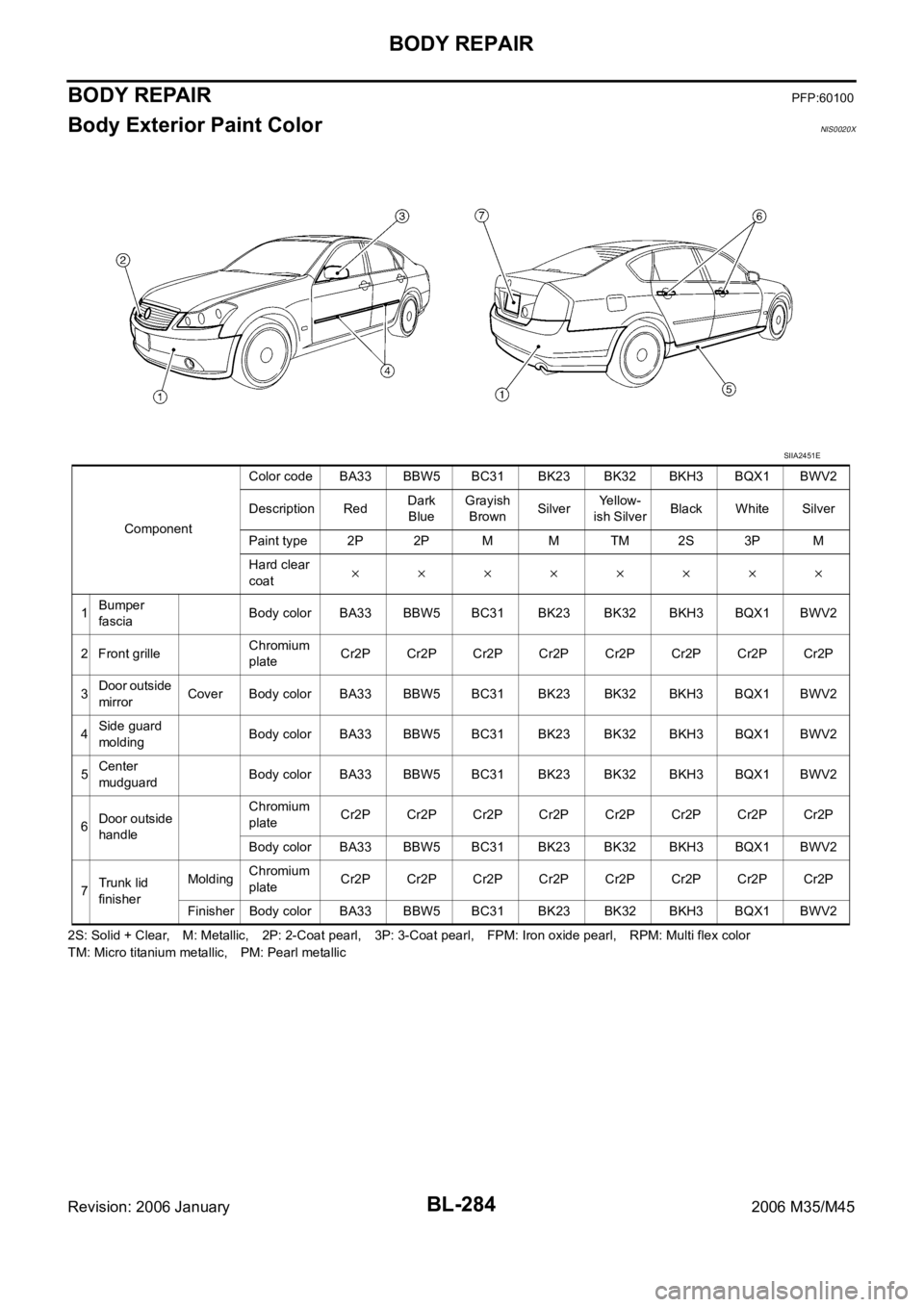 INFINITI M35 2006  Factory Service Manual BL-284
BODY REPAIR
Revision: 2006 January2006 M35/M45
BODY REPAIRPFP:60100
Body Exterior Paint ColorNIS0020X
2S: Solid + Clear, M: Metallic, 2P: 2-Coat pearl, 3P: 3-Coat pearl, FPM: Iron oxide pearl, 