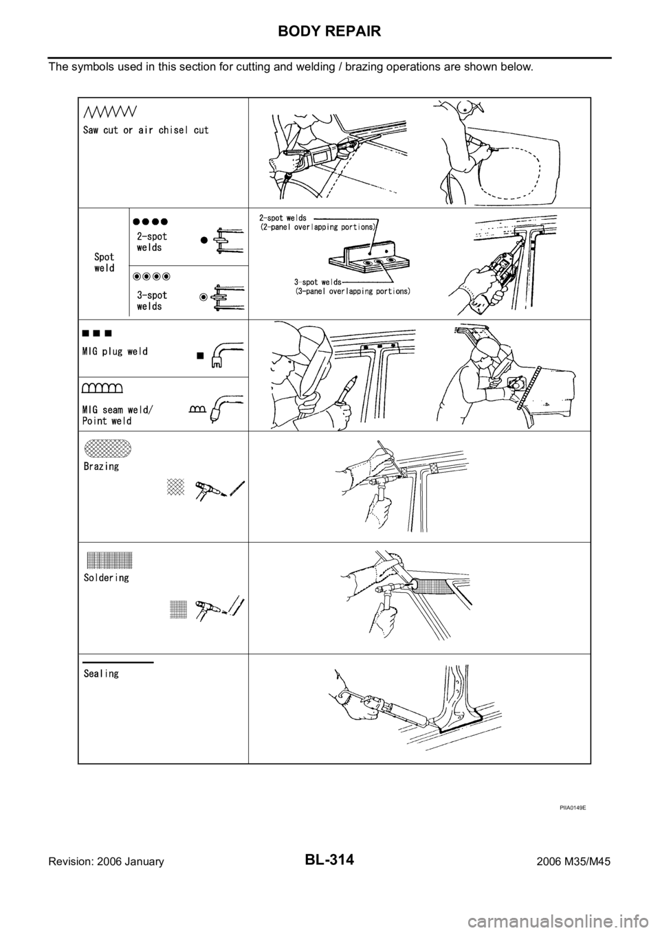 INFINITI M35 2006  Factory Service Manual BL-314
BODY REPAIR
Revision: 2006 January2006 M35/M45
The symbols used in this section for cutting and welding / brazing operations are shown below.
PIIA0149E 