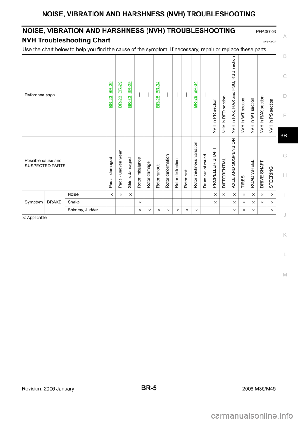 INFINITI M35 2006  Factory Service Manual NOISE, VIBRATION AND HARSHNESS (NVH) TROUBLESHOOTING
BR-5
C
D
E
G
H
I
J
K
L
MA
B
BR
Revision: 2006 January2006 M35/M45
NOISE, VIBRATION AND HARSHNESS (NVH) TROUBLESHOOTINGPFP:00003
NVH Troubleshooting