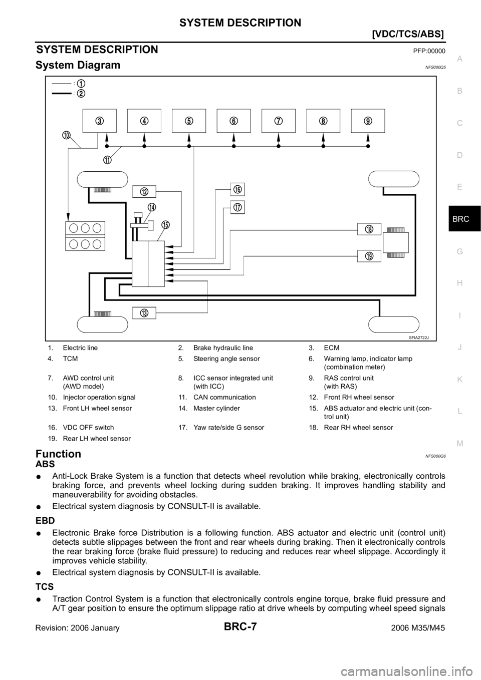 INFINITI M35 2006  Factory Service Manual SYSTEM DESCRIPTION
BRC-7
[VDC/TCS/ABS]
C
D
E
G
H
I
J
K
L
MA
B
BRC
Revision: 2006 January2006 M35/M45
SYSTEM DESCRIPTIONPFP:00000
System DiagramNFS000Q5
FunctionNFS000Q6
ABS
Anti-Lock  Brake  System  i