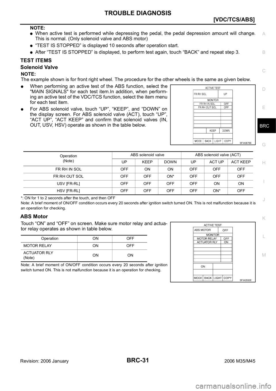 INFINITI M35 2006  Factory Service Manual TROUBLE DIAGNOSIS
BRC-31
[VDC/TCS/ABS]
C
D
E
G
H
I
J
K
L
MA
B
BRC
Revision: 2006 January2006 M35/M45
NOTE:
When  active  test  is  performed  while  depressing  the  pedal,  the  pedal  depression  am