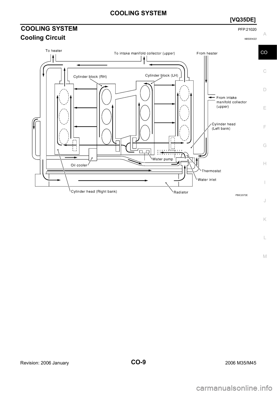 INFINITI M35 2006  Factory Service Manual COOLING SYSTEM
CO-9
[VQ35DE]
C
D
E
F
G
H
I
J
K
L
MA
CO
Revision: 2006 January2006 M35/M45
COOLING SYSTEMPFP:21020
Cooling CircuitNBS004QO
PBIC2073E 